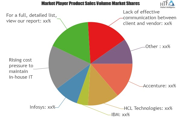IT and BPO Services Market to Witness Huge Growth by 2022 |'