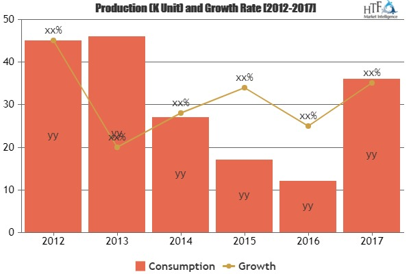 Online Recruitment Market Astonishing Growth in Coming Years