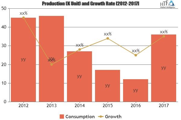 Online Recruitment Market Astonishing Growth in Coming Years'