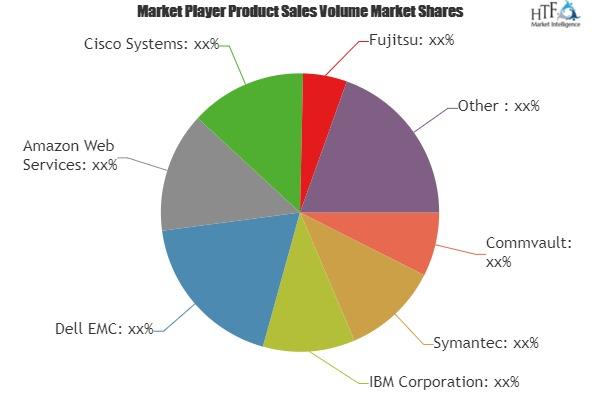 Backup as a Service Market Astonishing Growth | Cisco System'