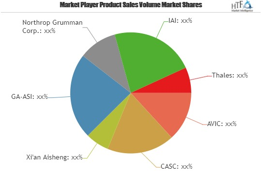 Military Drone Market is booming worldwide| Key Players:  AV