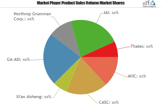 Military Drone Market is booming worldwide| Key Players:  AV'