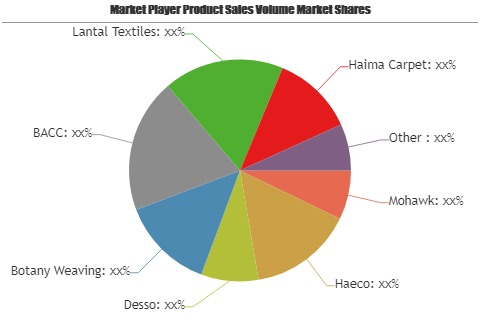 Aircraft Interior Products Market