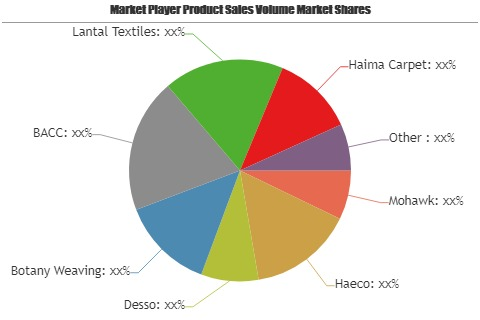 Aircraft Interior Products Market'