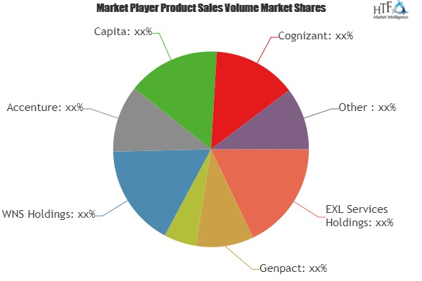 Insurance Business Process Outsourcing Market Analysis &