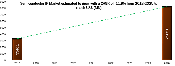 Semiconductor IP Market