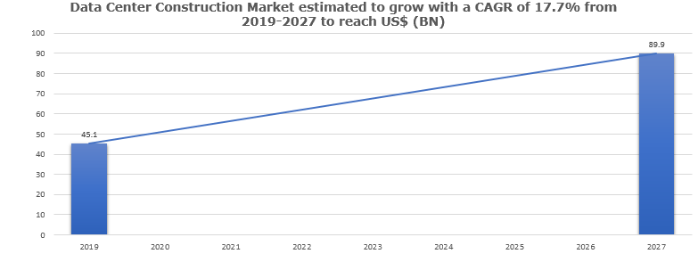 Data Center Construction market