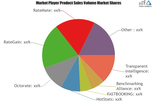 Hotel Market Intelligence Software Market'