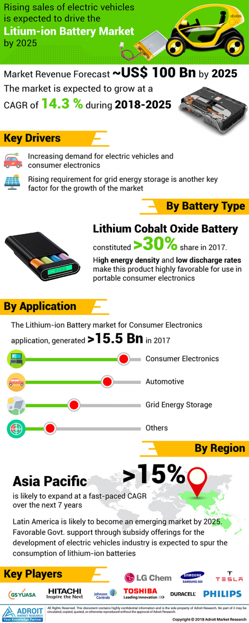 Global Lithium-Ion Battery Market Size And Forecast, 2015-20'