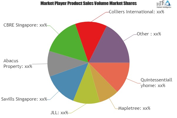 Property Management Service Market