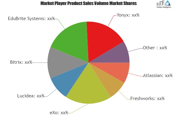 Knowledge Management Software Market'