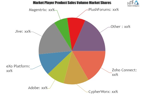 Online Community Software Market