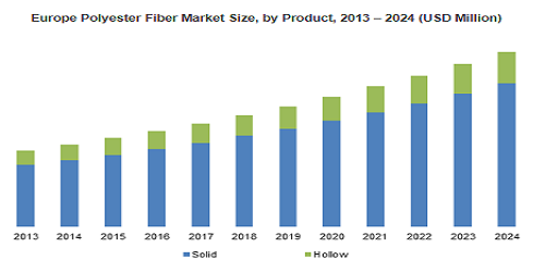 Polyester Fiber Market'