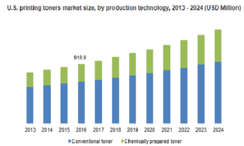 Printing Toners Market'