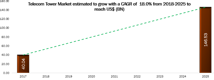 telecom tower market