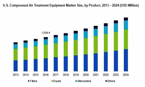 Compressed Air Treatment Equipment Market'