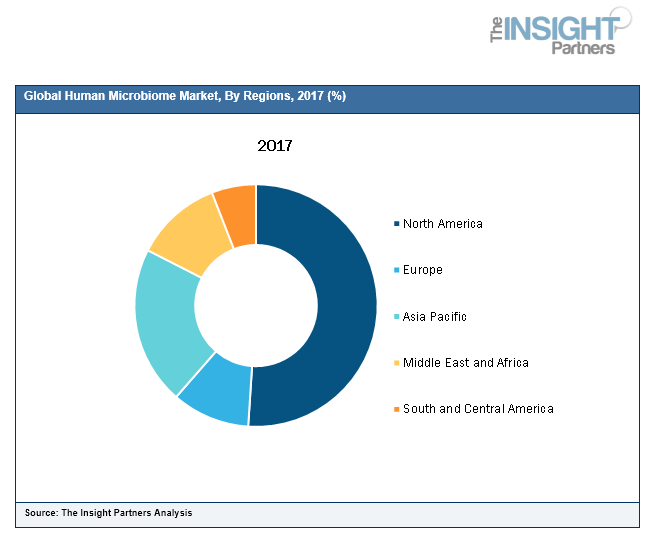 Human Microbiome Market