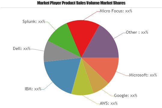 Big Data Platform Market Astonishing Growth