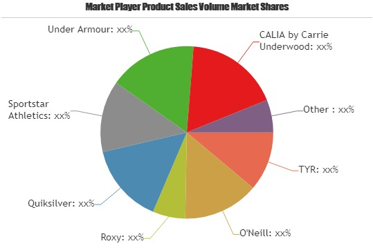 Rash Guards Market to Witness Huge Growth by 2025