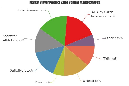 Rash Guards Market to Witness Huge Growth by 2025'