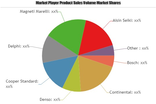 Automotive Fuel Rail Market to Witness Huge Growth by 2025'