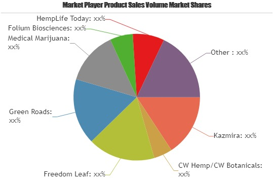 CBD Hemp Oil Market to Witness Huge Growth by 2025'