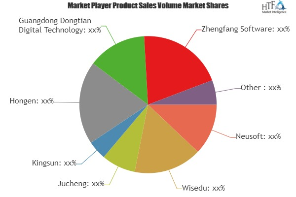 Educational Software Market