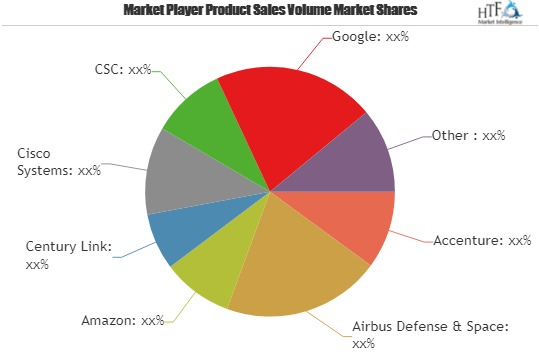 Big Data Analytics In Defense Market to Observe Strong Devel