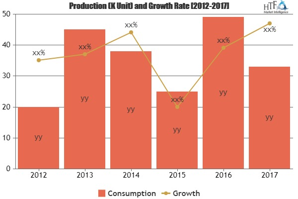 Advertising Market Astonishing Growth in Coming Years| Key P