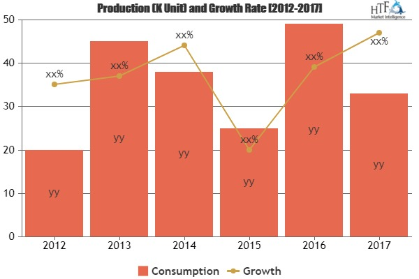 Advertising Market Astonishing Growth in Coming Years| Key P'