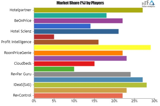 Hotel Revenue Management System Market to Witness Huge Growt