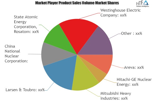 Nuclear Reactor Construction Market'