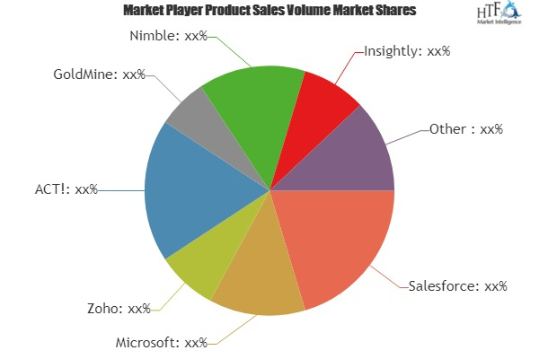 Online CRM Software Market'