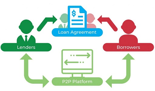 P2P Lending Market'