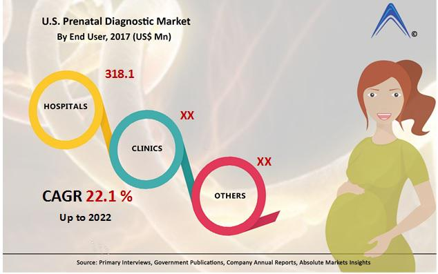 Prenatal Diagnostic Market