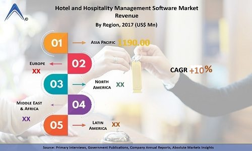 Hotel and Hospitality Management Software Market