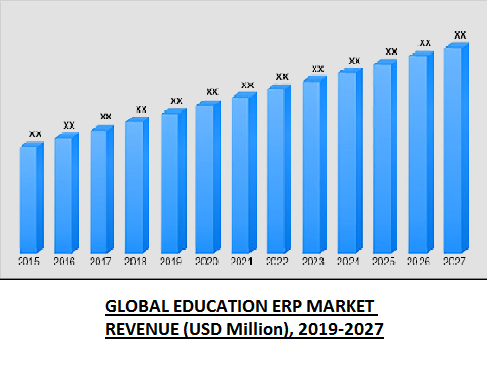 Education ERP Market