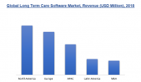 Long term care software market