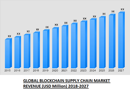 Global blockchain supply chain market