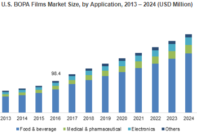 Biaxially Oriented Polyamide (BOPA) Films Market'