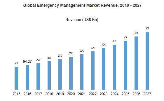 Global emergency management market