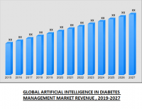 United States artificial intelligence in diabetes management