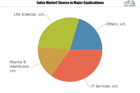 Service Delivery Automation Market