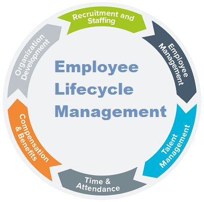 Employee Lifecycle Management market'