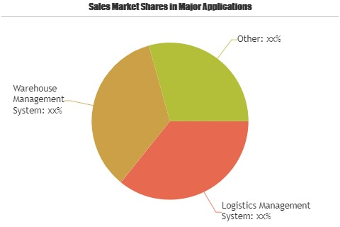 Digital Logistics Market
