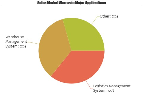 Digital Logistics Market'