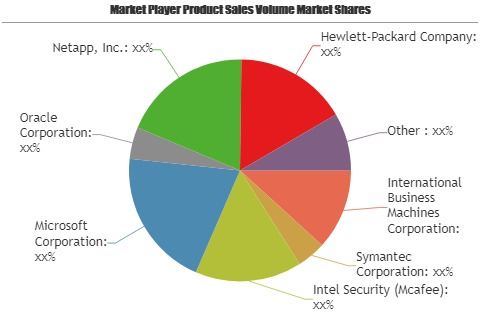 Database Encryption Market'