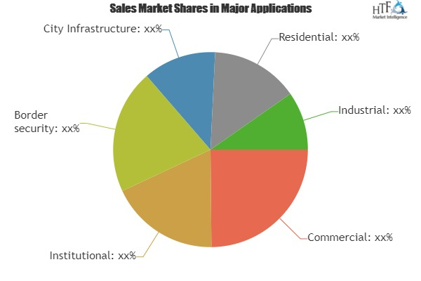 IP Security Cameras Market Analysis &amp; Forecast For N