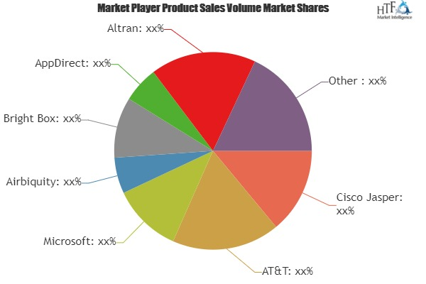 Automotive Connected Car Platform Market Analysis &amp;amp; '