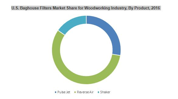 U.S. Baghouse Filters Market